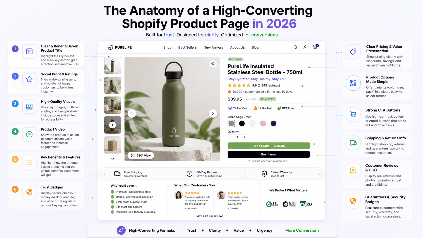 The Anatomy of a High-Converting Shopify Product Page in 2026